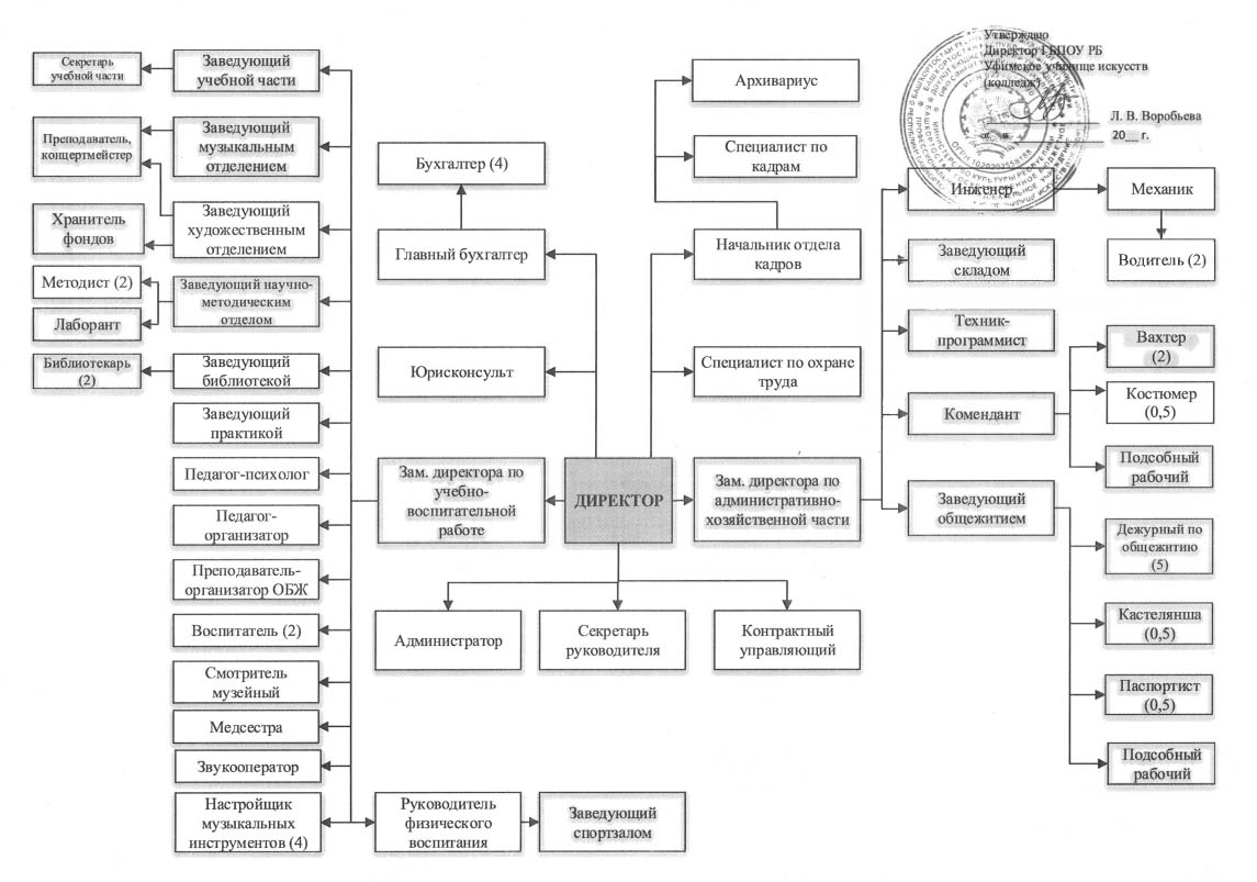 Структура и органы управления — Уфимское училище искусств